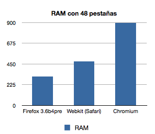 RAMfirefoxVSsafariVSchromium.PNG
